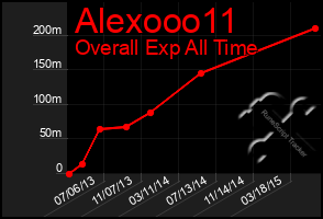 Total Graph of Alexooo11