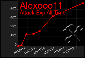 Total Graph of Alexooo11