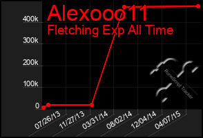 Total Graph of Alexooo11