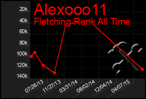 Total Graph of Alexooo11