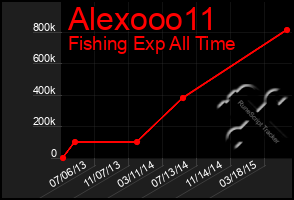 Total Graph of Alexooo11