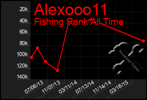 Total Graph of Alexooo11