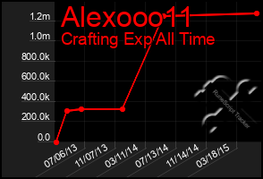 Total Graph of Alexooo11