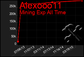 Total Graph of Alexooo11