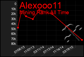 Total Graph of Alexooo11