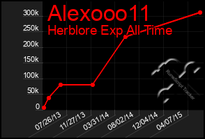 Total Graph of Alexooo11