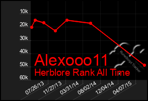 Total Graph of Alexooo11