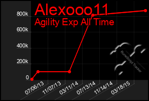 Total Graph of Alexooo11