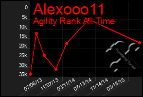 Total Graph of Alexooo11