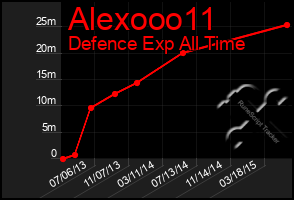 Total Graph of Alexooo11