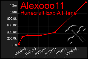 Total Graph of Alexooo11