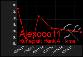 Total Graph of Alexooo11