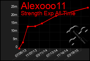 Total Graph of Alexooo11