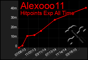 Total Graph of Alexooo11