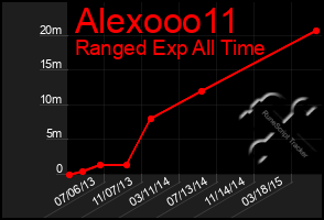 Total Graph of Alexooo11