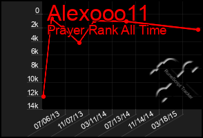 Total Graph of Alexooo11