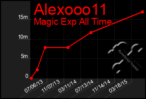 Total Graph of Alexooo11