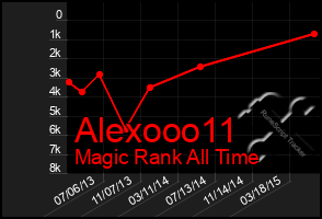 Total Graph of Alexooo11