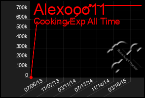 Total Graph of Alexooo11