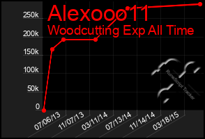 Total Graph of Alexooo11