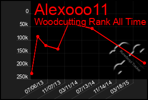 Total Graph of Alexooo11