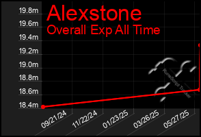Total Graph of Alexstone