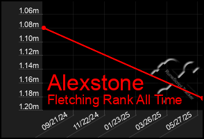 Total Graph of Alexstone