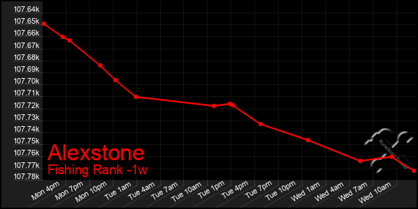 Last 7 Days Graph of Alexstone