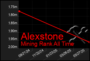 Total Graph of Alexstone