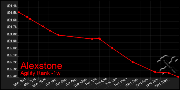 Last 7 Days Graph of Alexstone
