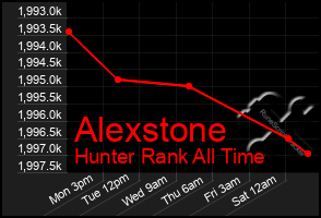 Total Graph of Alexstone