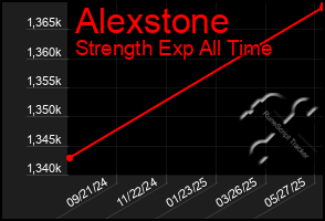 Total Graph of Alexstone