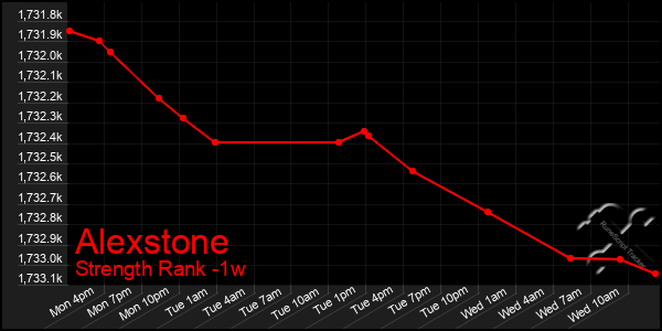 Last 7 Days Graph of Alexstone