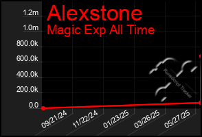 Total Graph of Alexstone