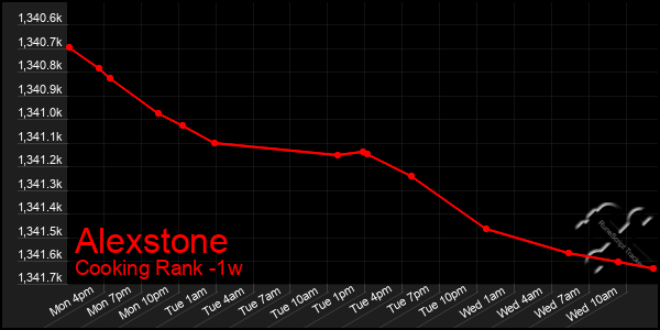 Last 7 Days Graph of Alexstone