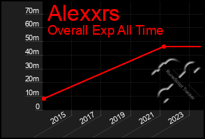 Total Graph of Alexxrs