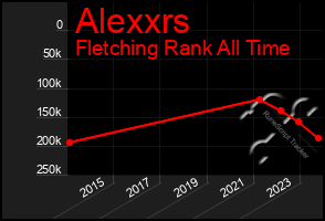 Total Graph of Alexxrs