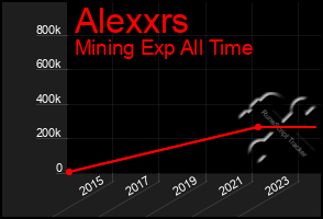 Total Graph of Alexxrs