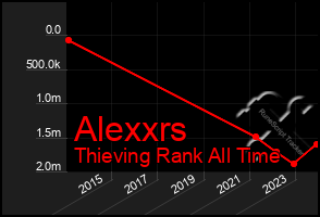 Total Graph of Alexxrs