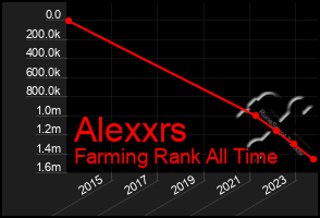 Total Graph of Alexxrs