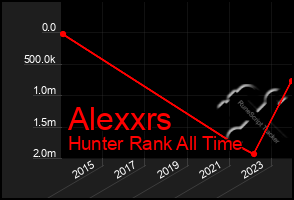 Total Graph of Alexxrs