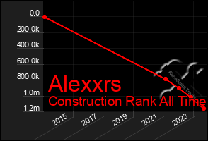 Total Graph of Alexxrs