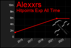 Total Graph of Alexxrs