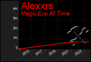 Total Graph of Alexxrs