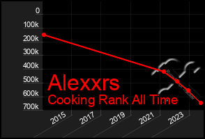 Total Graph of Alexxrs