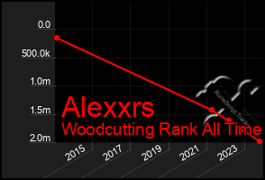 Total Graph of Alexxrs