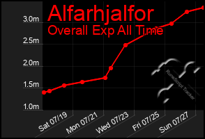 Total Graph of Alfarhjalfor