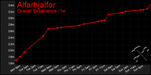 1 Week Graph of Alfarhjalfor