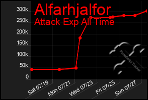 Total Graph of Alfarhjalfor