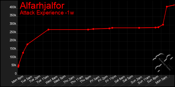 Last 7 Days Graph of Alfarhjalfor